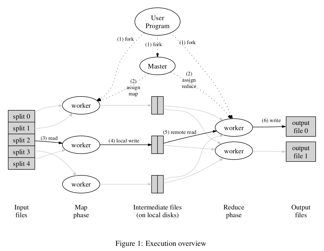 Execution-overview-of-mapReduce