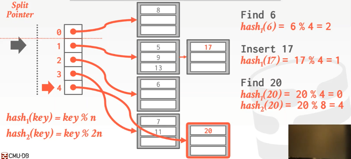 Linear-hashing