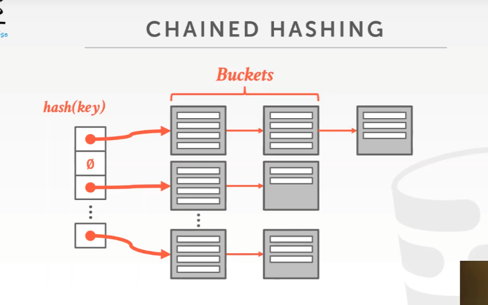 chained-hashing