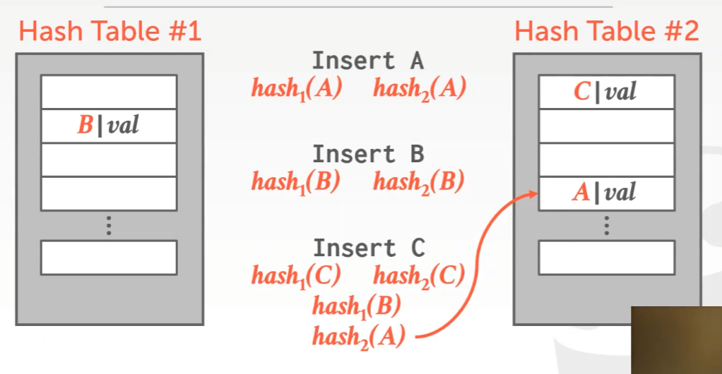 cuckoo-hashing