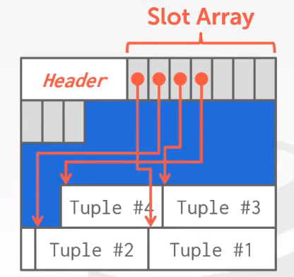 slotted-pages